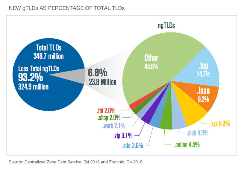 chart of new gtlds versus total tlds