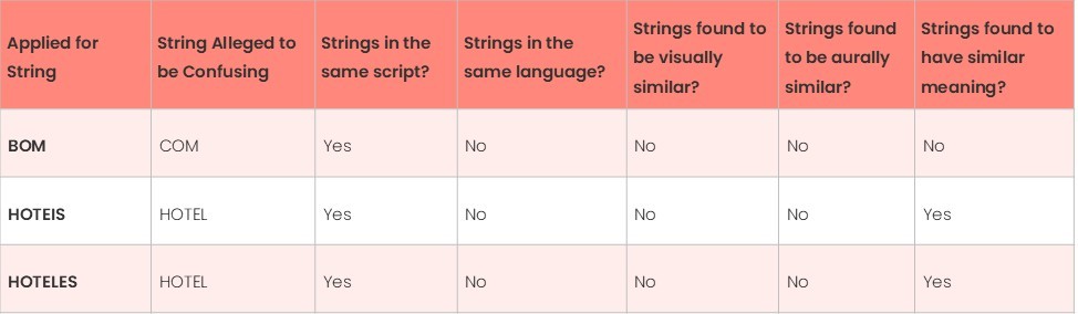 String Similarity Table2